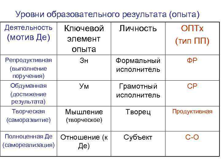 Уровни образовательного результата (опыта) Деятельность Ключевой элемент опыта Личность ОПТх (тип ПП) Репродуктивная (выполнение