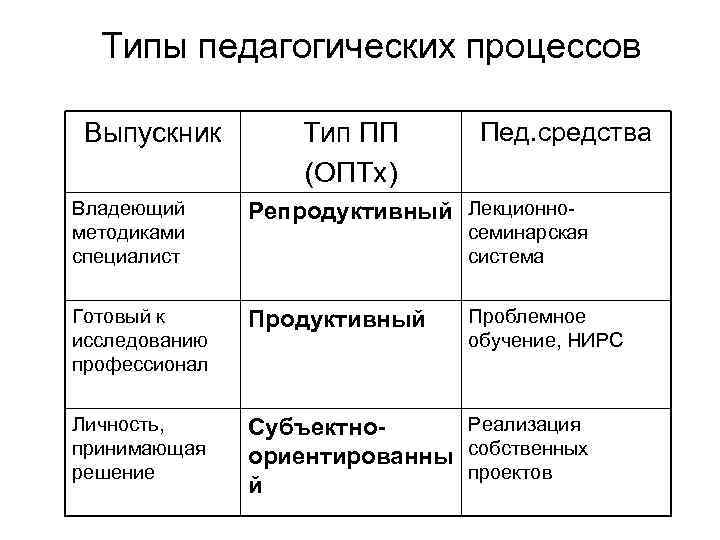 Типы педагогических процессов Выпускник Тип ПП (ОПТх) Пед. средства Владеющий методиками специалист Репродуктивный Лекционно-