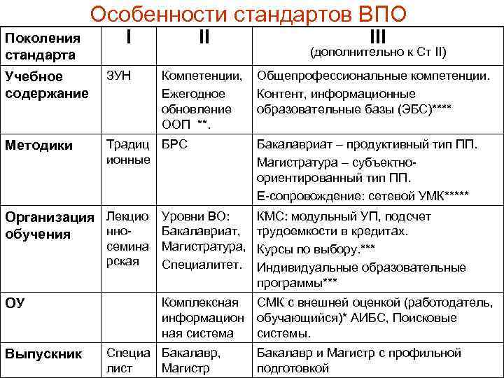 Особенности стандартов ВПО I Поколения стандарта II Учебное содержание ЗУН Компетенции, Ежегодное обновление ООП