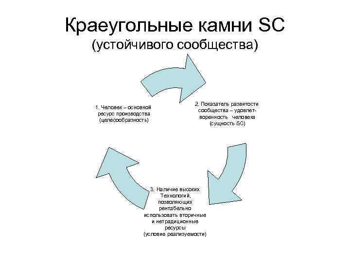 Краеугольные камни SC (устойчивого сообщества) 1. Человек – основной ресурс производства (целесообразность) 2. Показатель