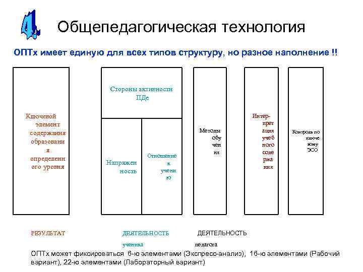 Общепедагогическая технология ОПТх имеет единую для всех типов структуру, но разное наполнение !! Стороны