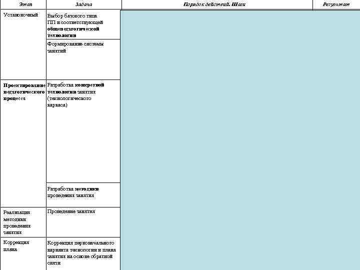 Этап Установочный Задача Выбор базового типа ПП и соответствующей общепедагогической технологии Формирование системы занятий