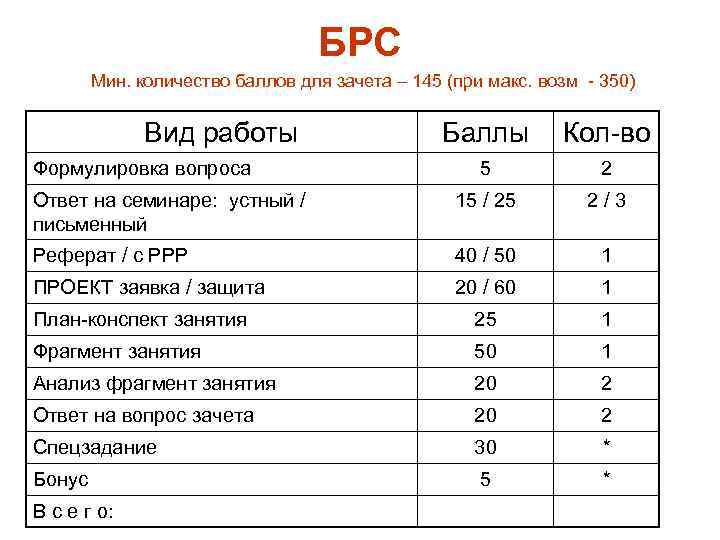 БРС Мин. количество баллов для зачета – 145 (при макс. возм - 350) Вид