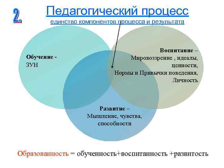 Педагогический процесс единство компонентов процесса и результата Обучение ЗУН Воспитание – Мировоззрение , идеалы,