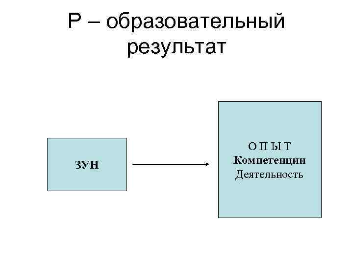 Р – образовательный результат ЗУН ОПЫТ Компетенции Деятельность 