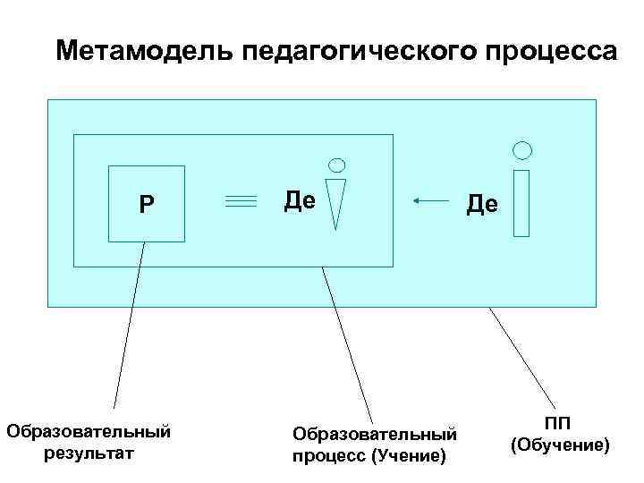 Метамодель педагогического процесса Р Образовательный результат Де Образовательный процесс (Учение) Де ПП (Обучение) 