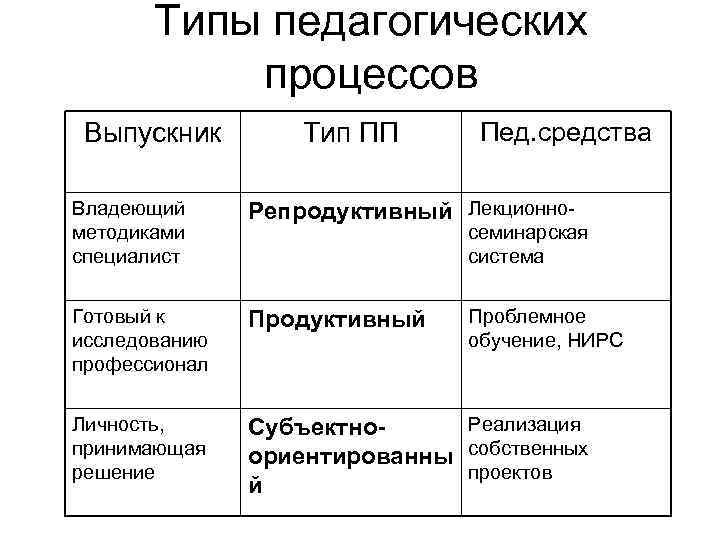 Типы педагогических процессов Выпускник Тип ПП Пед. средства Владеющий методиками специалист Репродуктивный Лекционно- Готовый