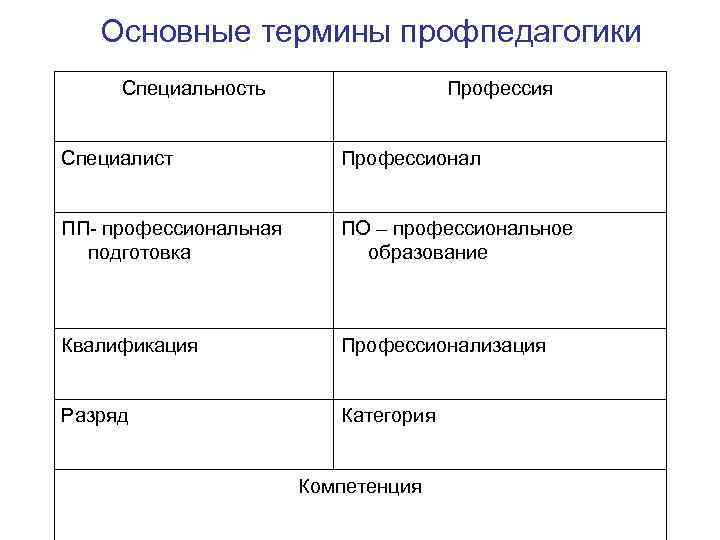 Основные термины профпедагогики Специальность Профессия Специалист Профессионал ПП- профессиональная подготовка ПО – профессиональное образование