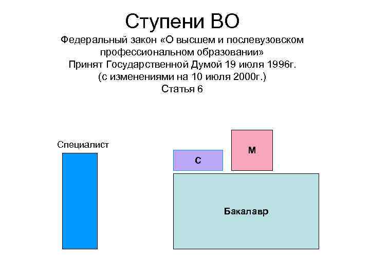 Ступени ВО Федеральный закон «О высшем и послевузовском профессиональном образовании» Принят Государственной Думой 19