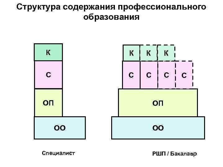 Структура содержания профессионального образования К К С С ОП ОО Специалист С ОП ОО