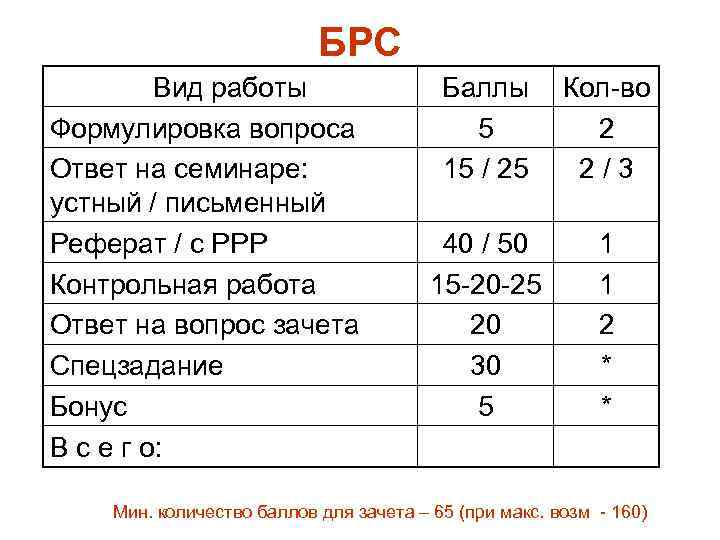 БРС Вид работы Формулировка вопроса Ответ на семинаре: устный / письменный Реферат / с