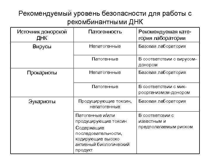 Рекомендуемый уровень безопасности для работы с рекомбинантными ДНК Источник донорской ДНК Патогенность Рекомендуемая категория