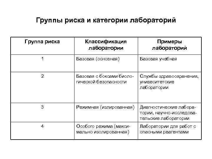 Группы опасностей. Классификация лабораторий по уровню биобезопасности. Уровень биологической безопасности. Уровни безопасности лабораторий. Категории лабораторий.