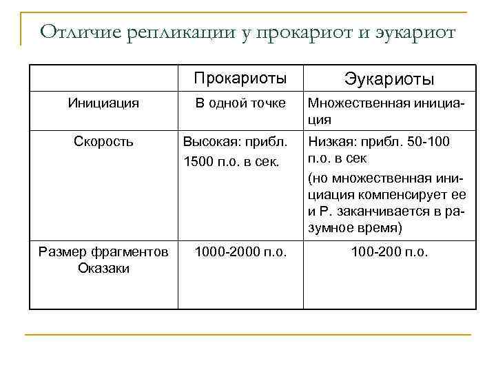 Отличие репликации у прокариот и эукариот Прокариоты Инициация Скорость Размер фрагментов Оказаки Эукариоты В