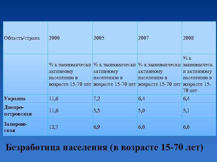 Область/страна 2000 2005 2007 2008 % к экономически экономическ активному и активному населению в