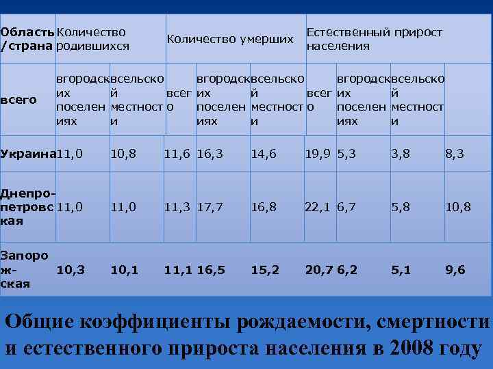 Область Количество /страна родившихся всего Количество умерших вгородсквсельско их й всег поселен местност о