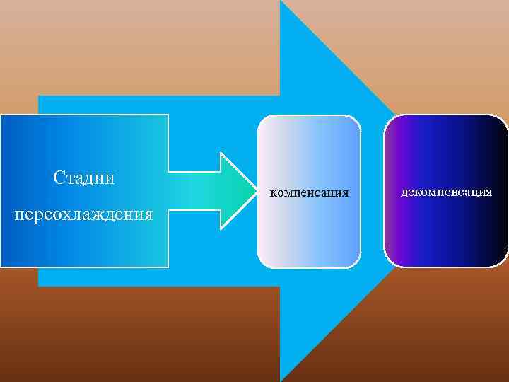 Стадии переохлаждения компенсация декомпенсация 
