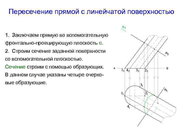 Пересечение прямой с линейчатой поверхностью 1. Заключаем прямую во вспомогательную фронтально-проецирующую плоскость α. 2.