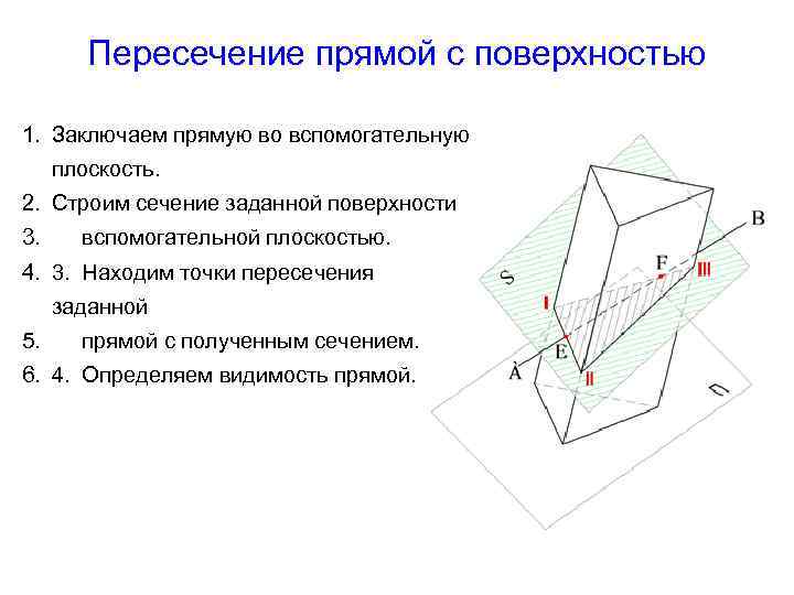 Пересечение прямой с поверхностью 1. Заключаем прямую во вспомогательную плоскость. 2. Строим сечение заданной