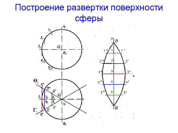 Построение развертки поверхности сферы 1 2 1 1 2 3 3 4 2 4