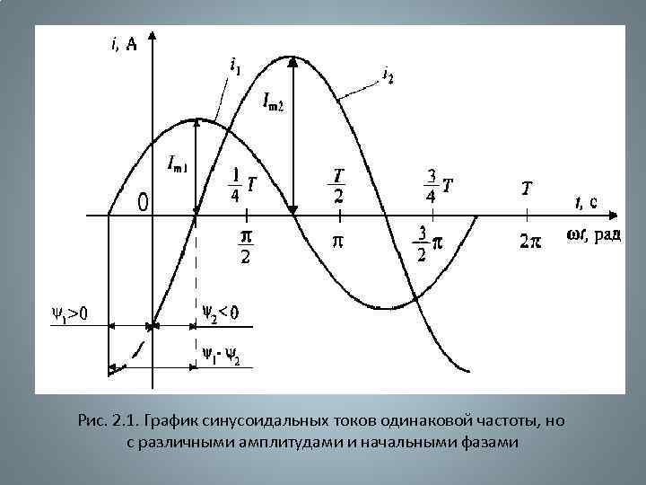 Рис. 2. 1. График синусоидальных токов одинаковой частоты, но с различными амплитудами и начальными
