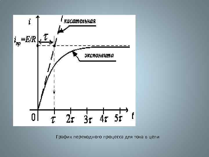 График переходного процесса для тока в цепи 