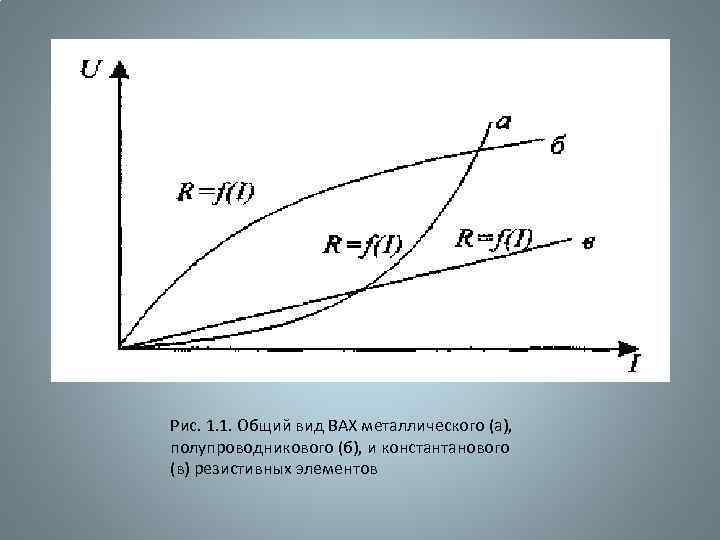Рис. 1. 1. Общий вид ВАХ металлического (а), полупроводникового (б), и константанового (в) резистивных