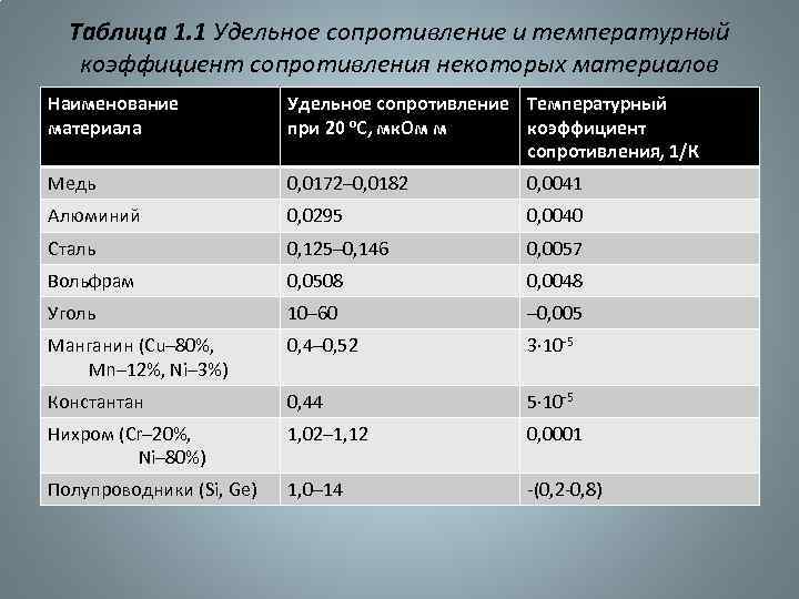 Таблица 1. 1 Удельное сопротивление и температурный коэффициент сопротивления некоторых материалов Наименование материала Удельное