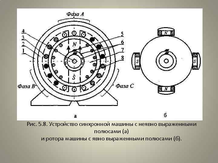 Рис. 5. 8. Устройство синхронной машины с неявно выраженными полюсами (а) и ротора машины