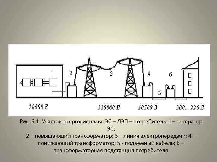 Рис. 6. 1. Участок энергосистемы: ЭС – ЛЭП – потребитель: 1– генератор ЭС; 2