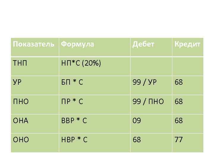 Показатель Формула Дебет Кредит ТНП НП*С (20%) УР БП * С 99 / УР