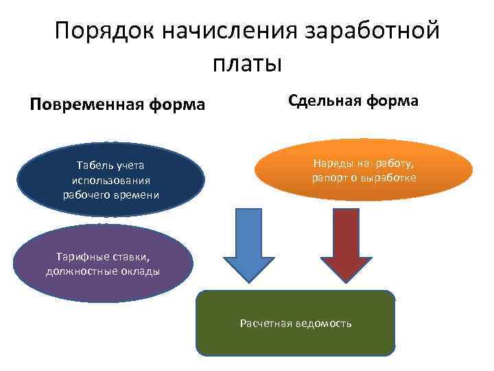 Схема расчета заработной платы