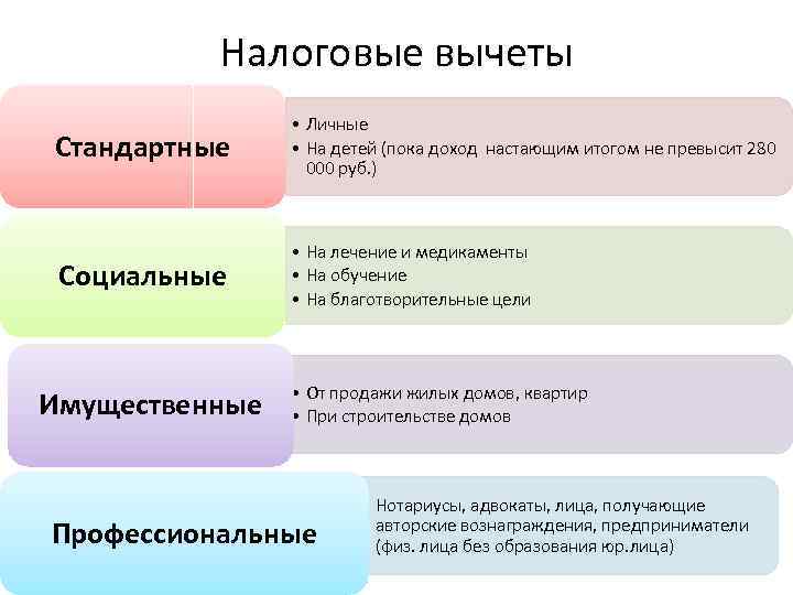 Налоговые вычеты Стандартные • Личные • На детей (пока доход настающим итогом не превысит