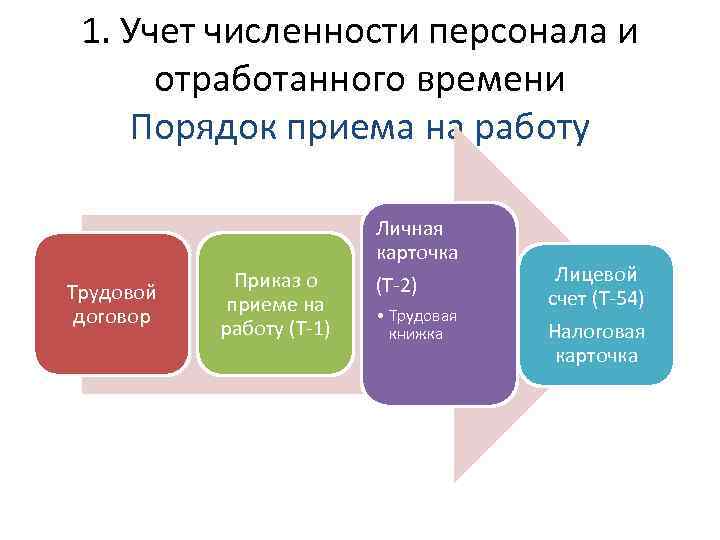 1. Учет численности персонала и отработанного времени Порядок приема на работу Трудовой договор Приказ