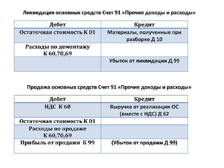 Фсбу 14 2023. ПБУ 6/01 учет основных средств с 2020. Основные средства ПБУ 01. Ликвидация основных средств. Ликвидация объектов основных средств оформляется:.