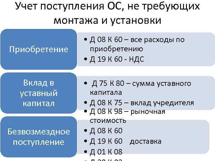 Учет поступления ОС, не требующих монтажа и установки Приобретение Вклад в уставный капитал Безвозмездное