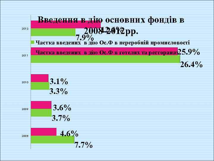 2012 Введення в дію основних фондів в 12. 4% 2008 -2012 рр. 7. 9%