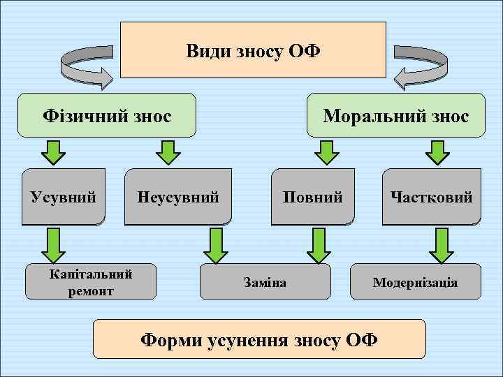 Види зносу ОФ Фізичний знос Усувний Капітальний ремонт Неусувний Моральний знос Повний Заміна Частковий