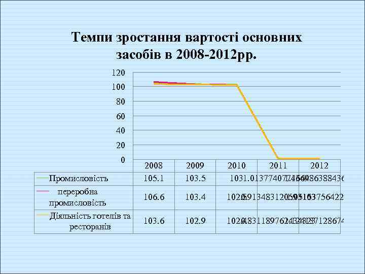 Темпи зростання вартості основних засобів в 2008 -2012 рр. 120 100 80 60 40
