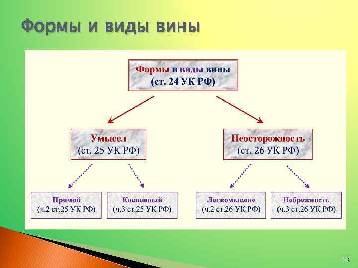 Формы и виды вины 13 