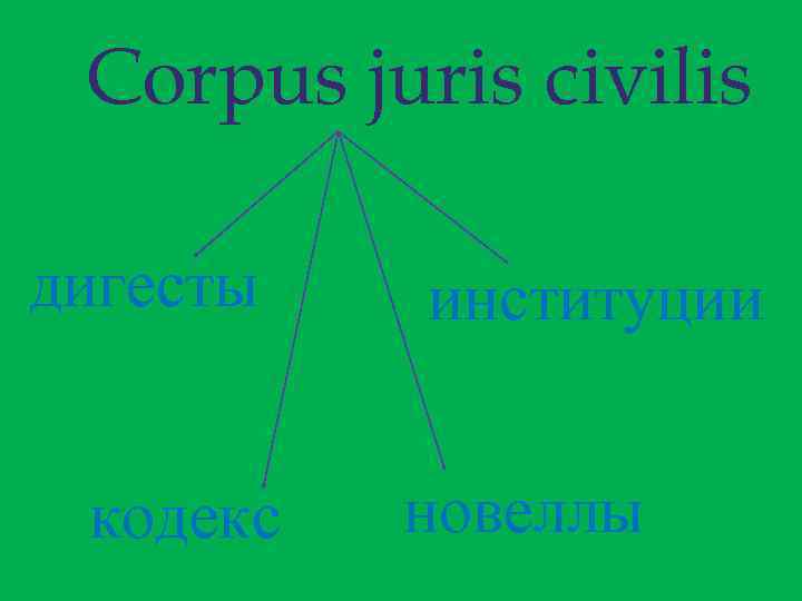 Corpus juris civilis дигесты кодекс институции новеллы 