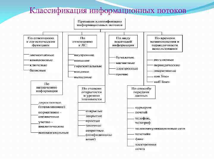 Виды информационных потоков