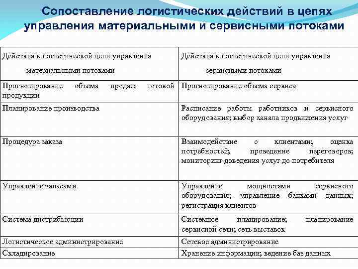 Логистические операции материального потока