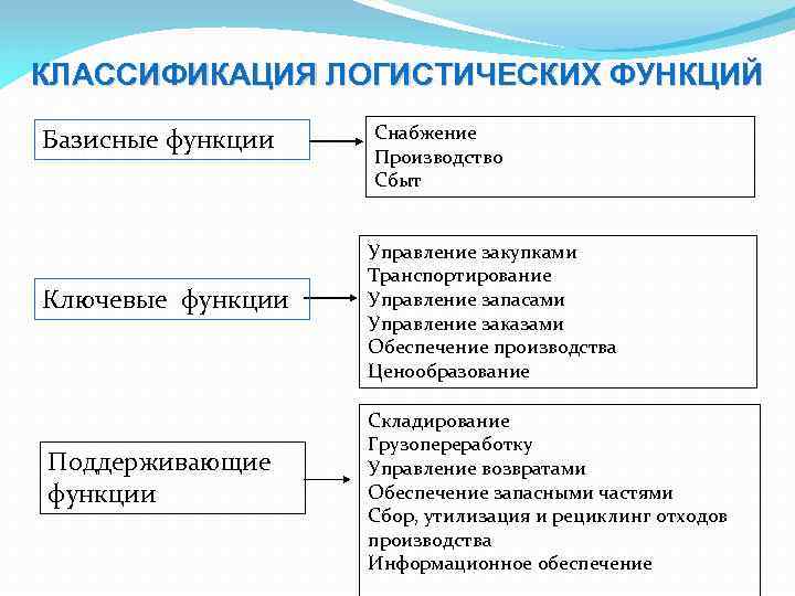 Классификация логистических систем