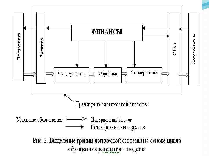 Функции материального потока