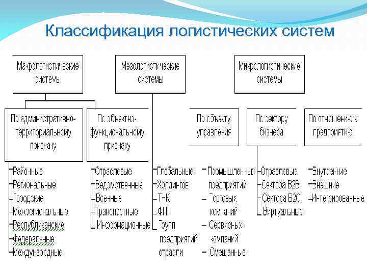 Классификация логистических систем