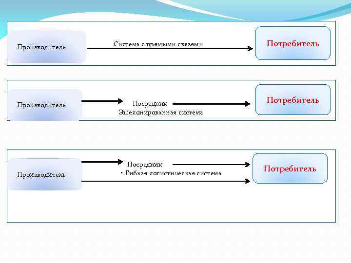 Прямой производитель. Структура эшелонированной логистической системы. Гибкая логистическая система. Логистическая система с прямыми связями. Схема эшелонированной логистической системы.