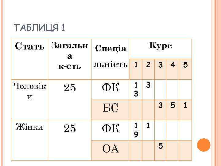 ТАБЛИЦЯ 1 Стать Загальн Спеціа а к-сть Чоловік и 25 Жінки 25 Курс льність