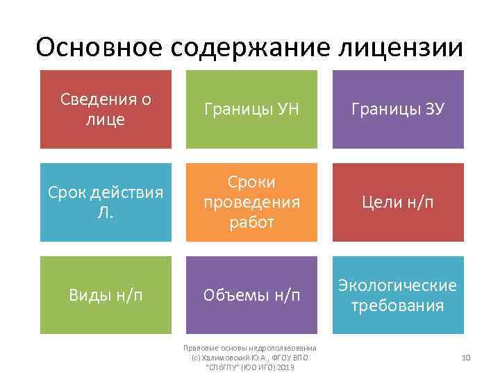 Основное содержание лицензии Сведения о лице Границы УН Границы ЗУ Срок действия Л. Сроки
