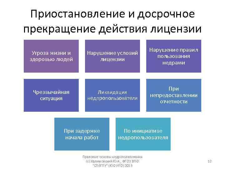 Срок прекращения действия лицензии. Порядок досрочного прекращения права пользования недрами. Основания приостановления лицензии. Прекращение недропользования. Основания для аннулирования лицензии.